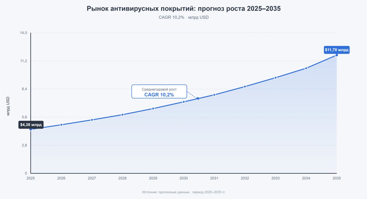 Антивирусные покрытия — рынок вырастет с $4,4 до $11,8 млрд к 2035 году