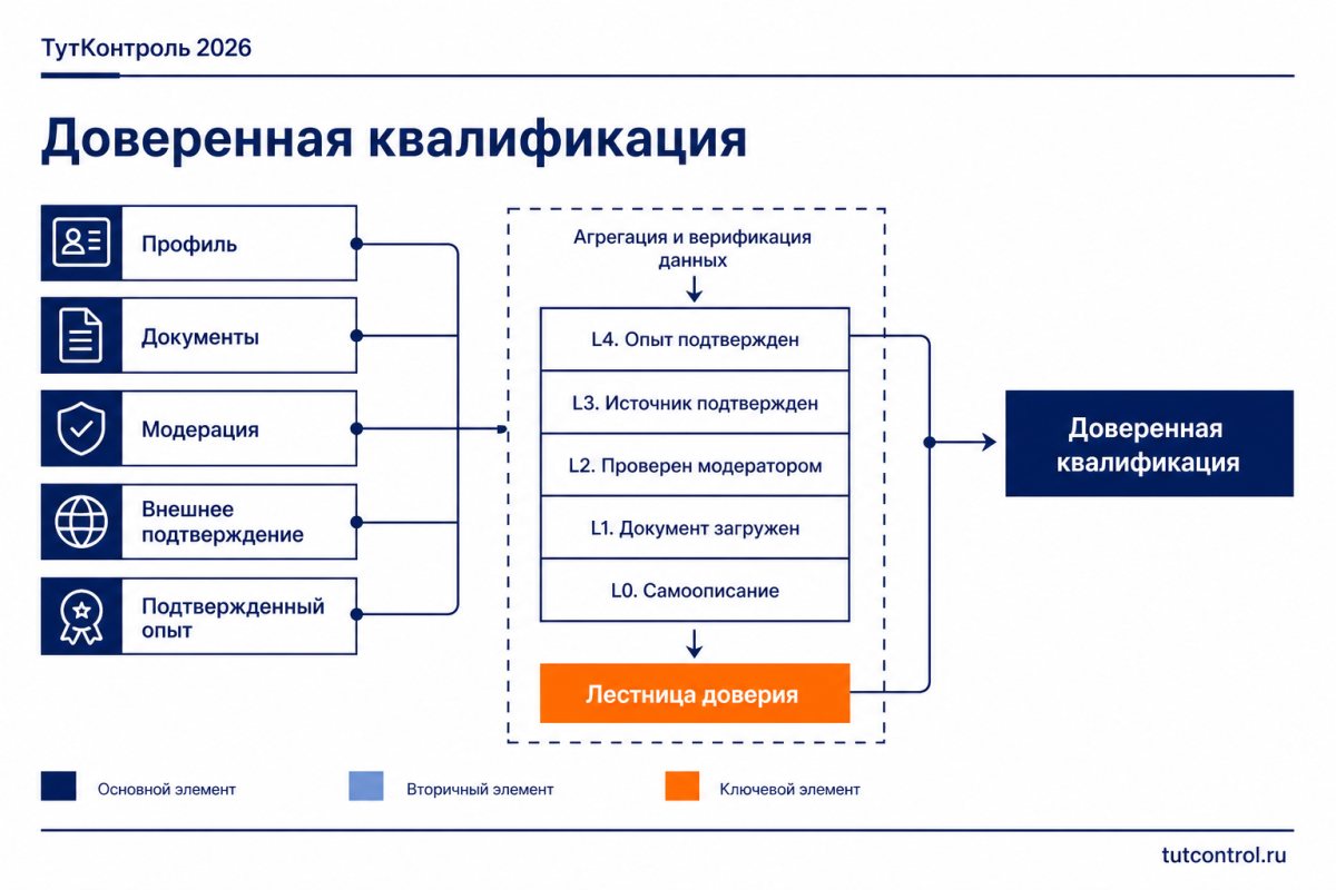 "Доверенная квалификация"