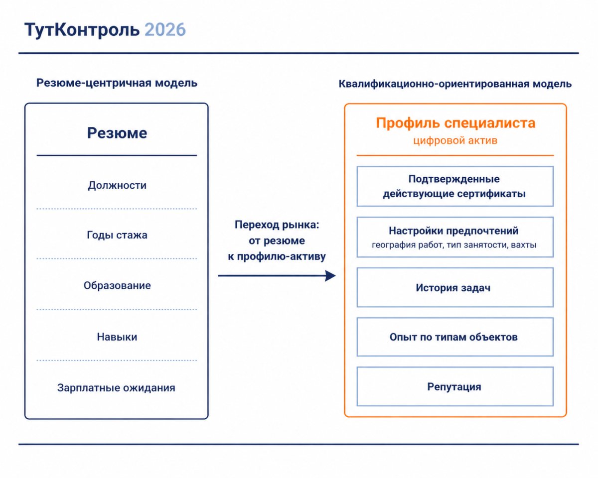 Квалификационно-центричная модель доверия