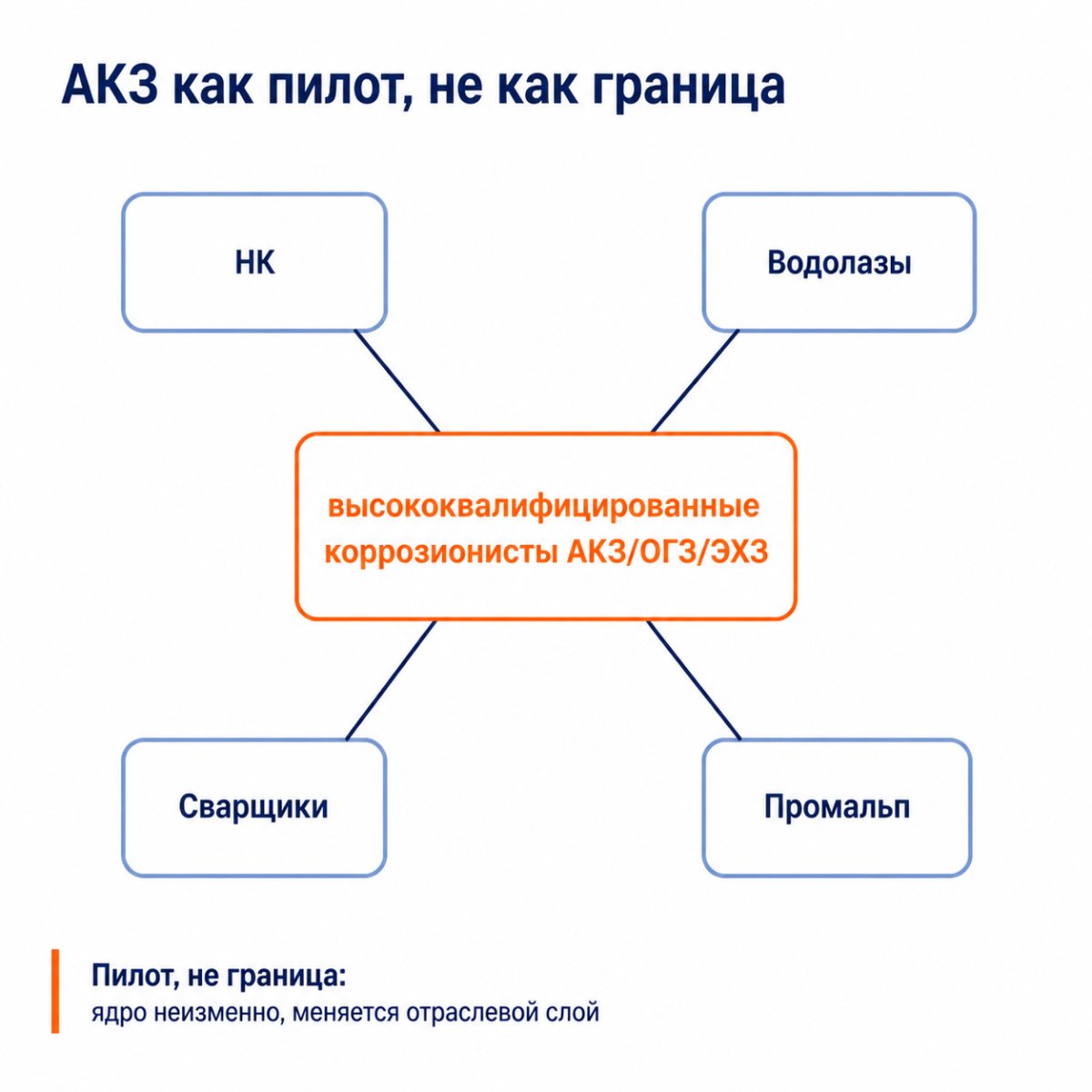 Смежные вертикали