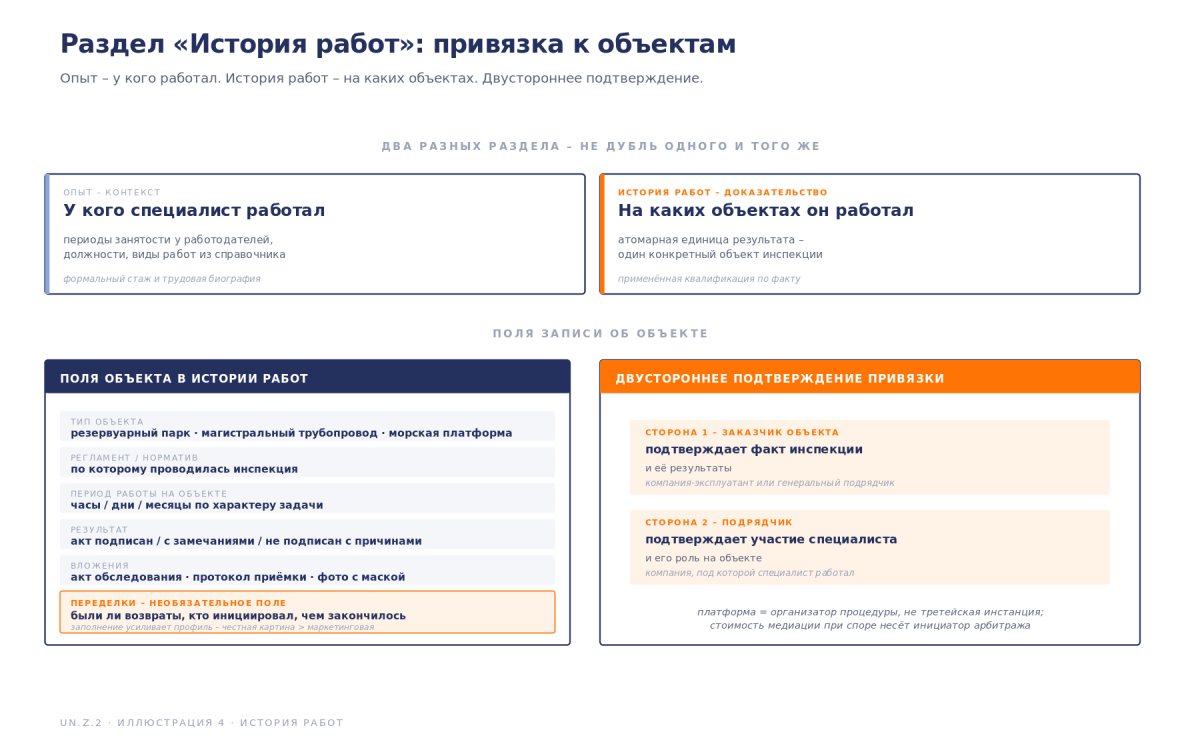 Рис. История работ