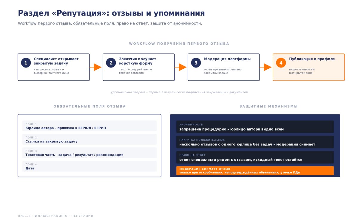 Рис. Репутация