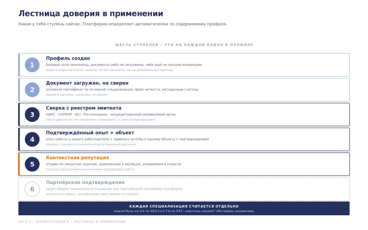 Рис. Лестница доверия на практике