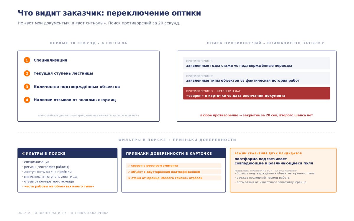 Рис. Что видит заказчик