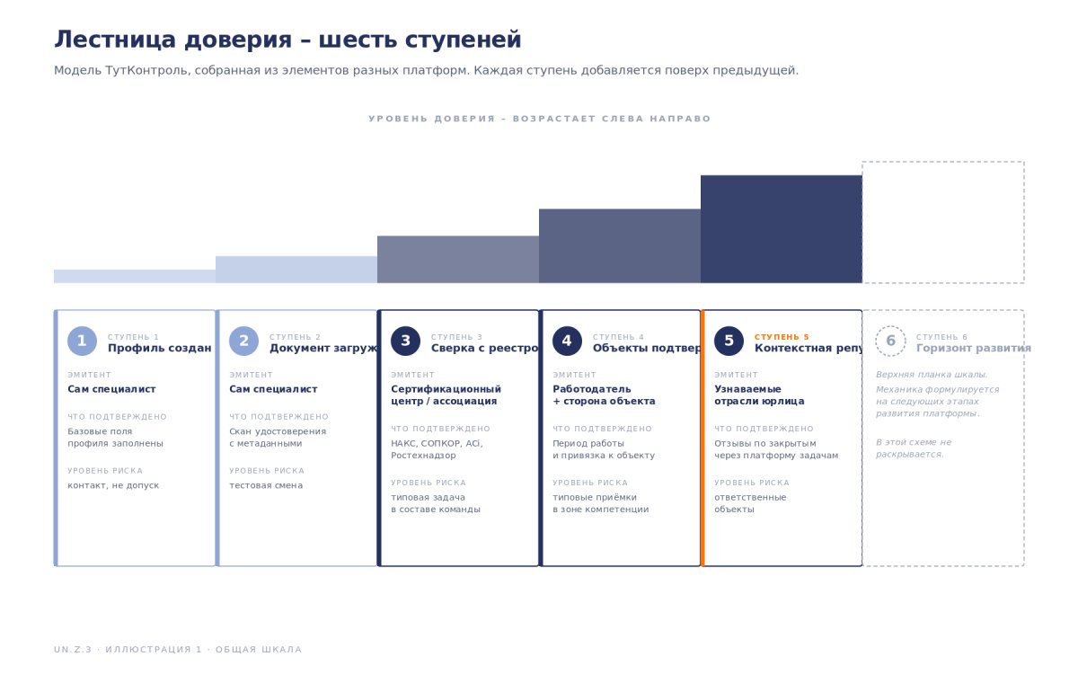 Лестница доверия — что значит «проверенный документ» на промышленной платформе