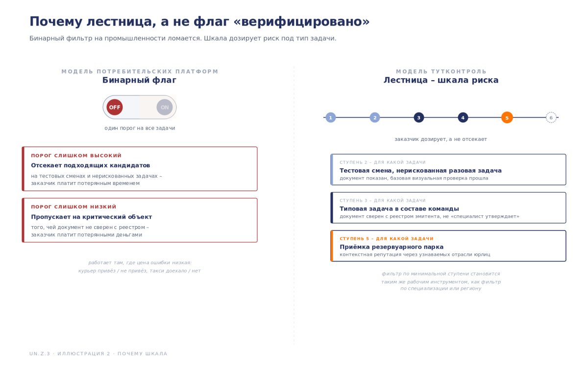 Лестница доверия — что значит «проверенный документ» на промышленной платформе