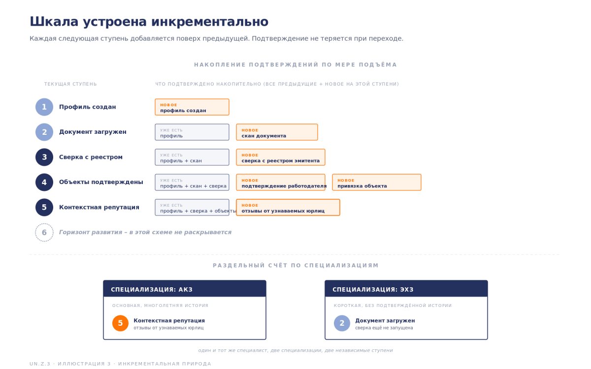 Лестница доверия — что значит «проверенный документ» на промышленной платформе