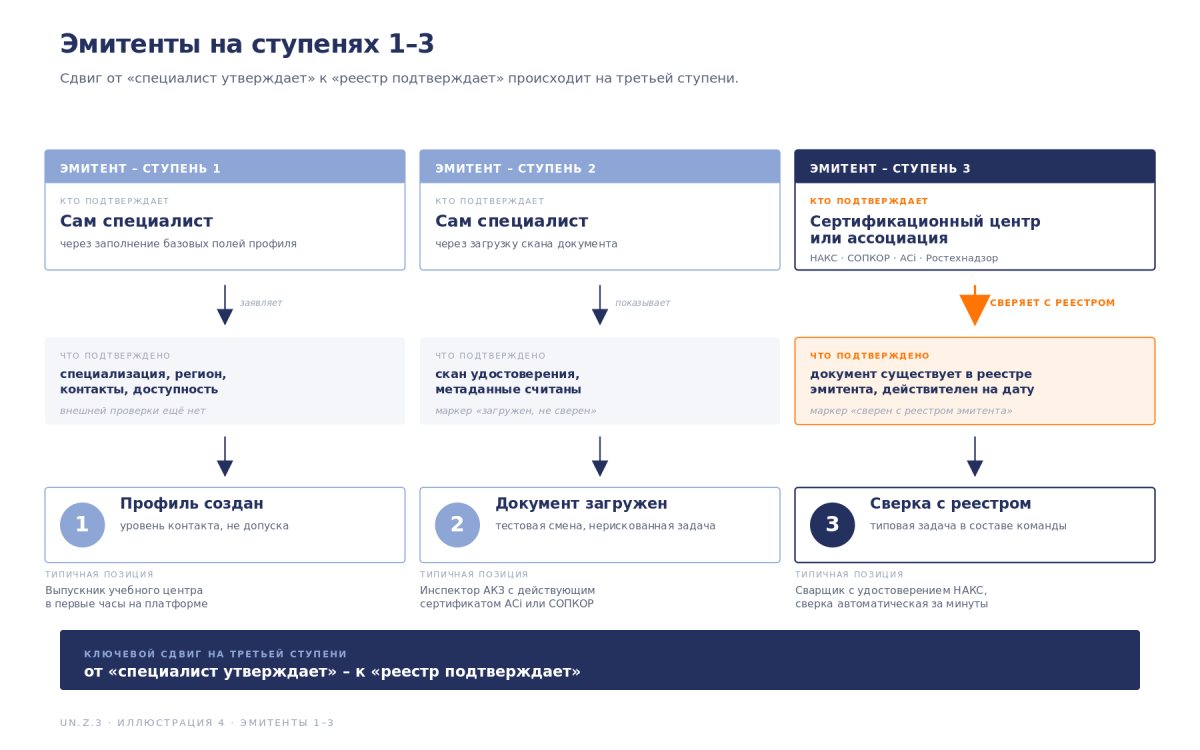 Лестница доверия — что значит «проверенный документ» на промышленной платформе