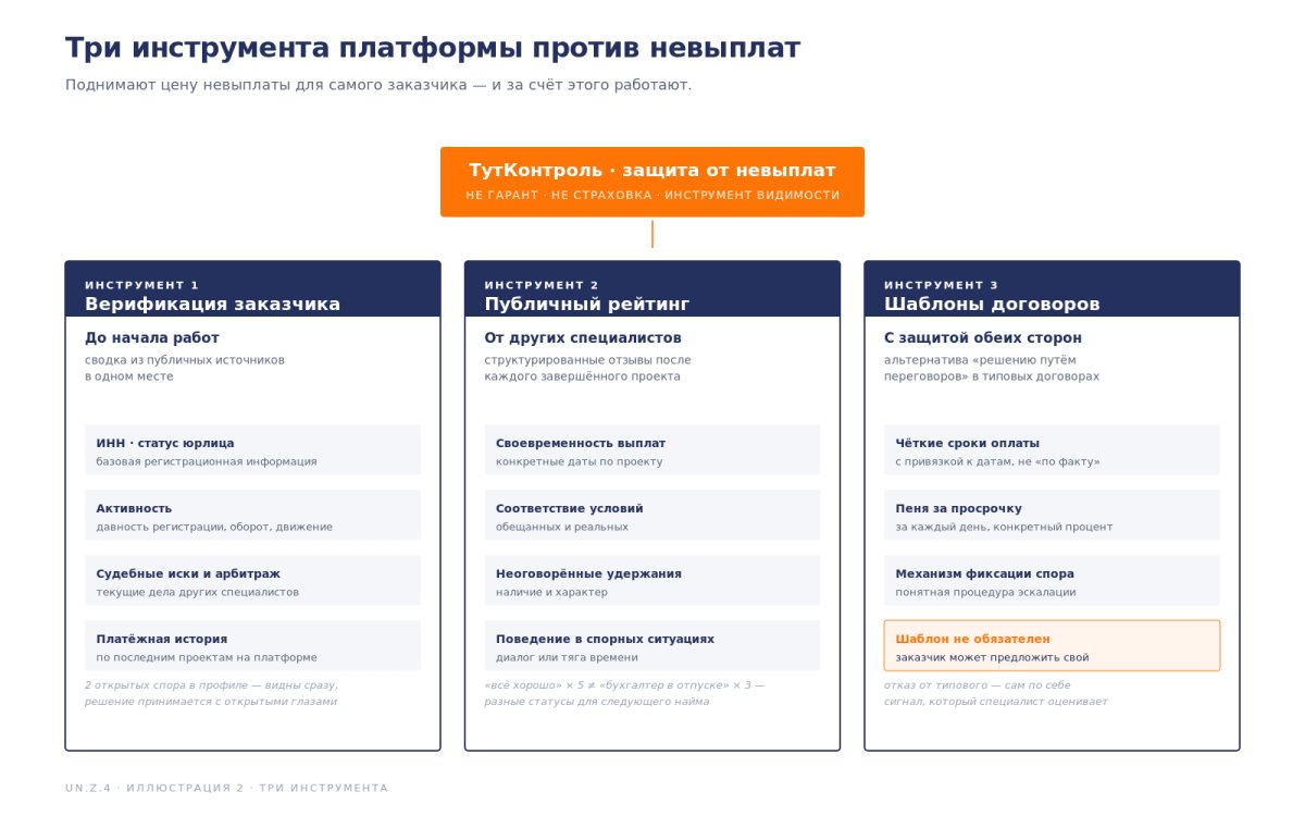 Рис. Три инструмента "ТутКонтроль"