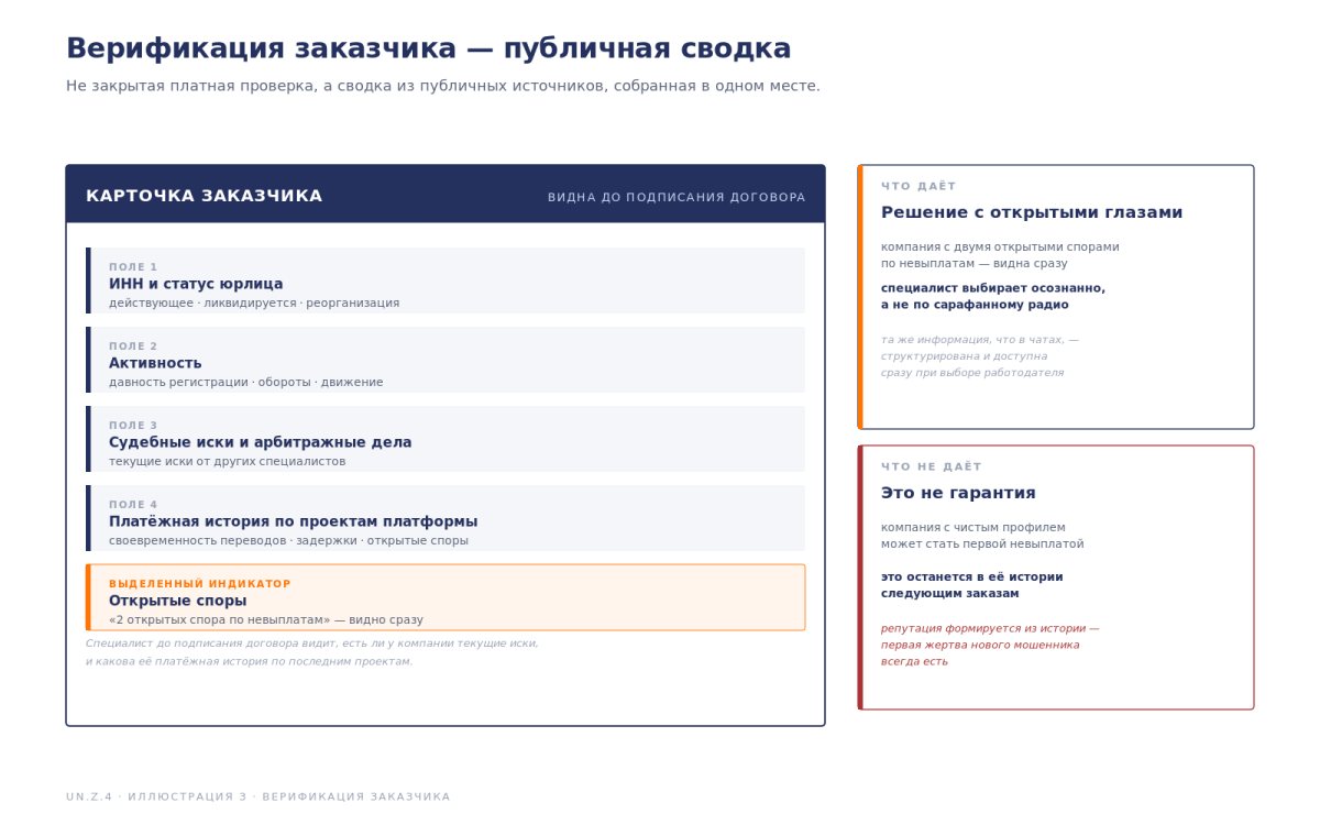 Рис. Верификация заказчика