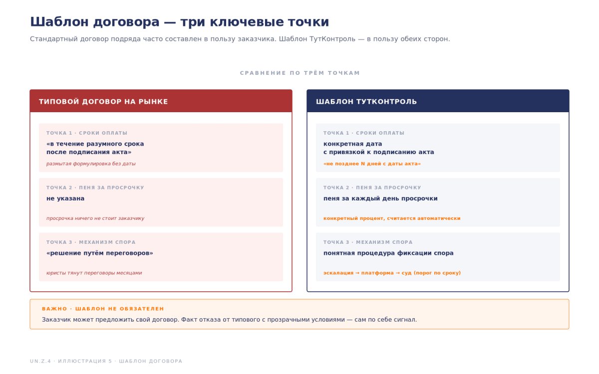 Рис. Понятный договор