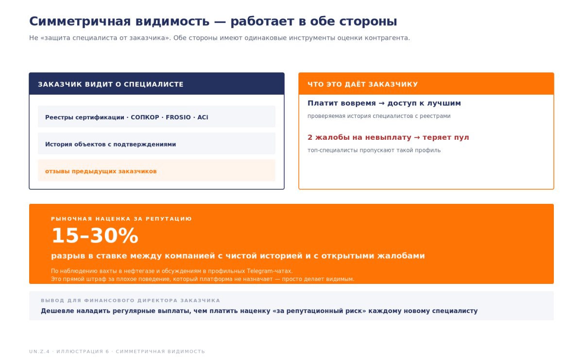 Как защититься от невыплаты на платформе ТутКонтроль — верификация заказчика, рейтинг и договор