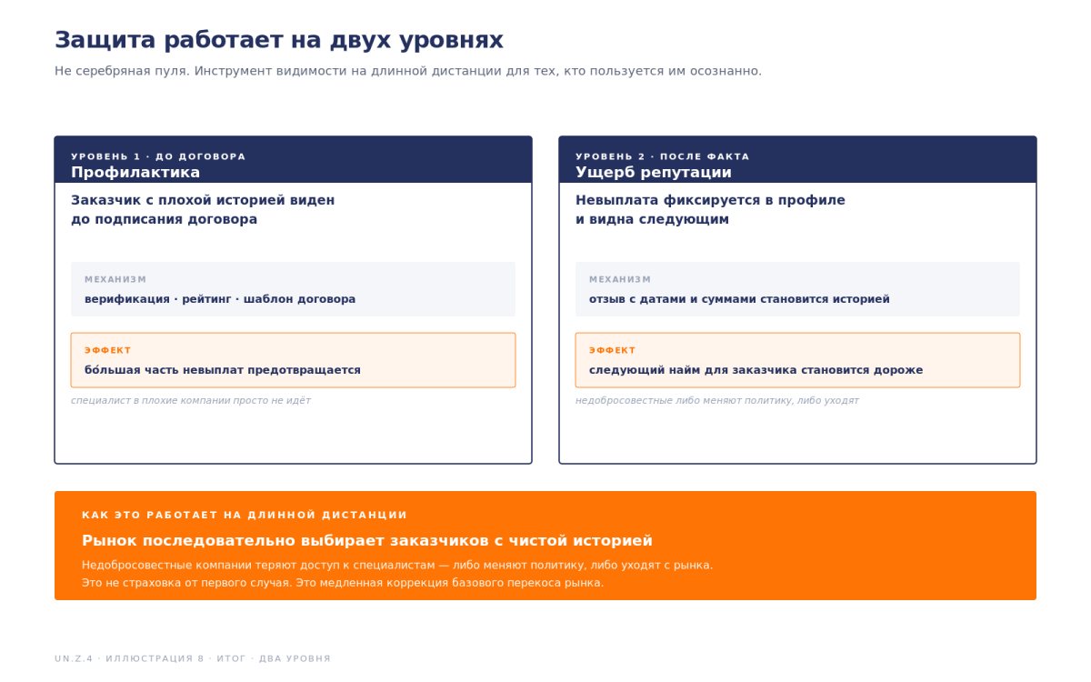 Как защититься от невыплаты на платформе ТутКонтроль — верификация заказчика, рейтинг и договор