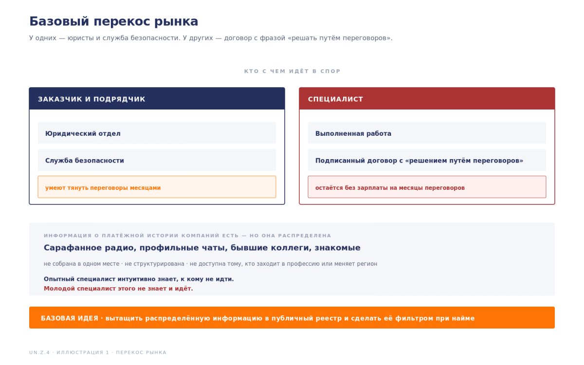 Рис. Перекос рынка