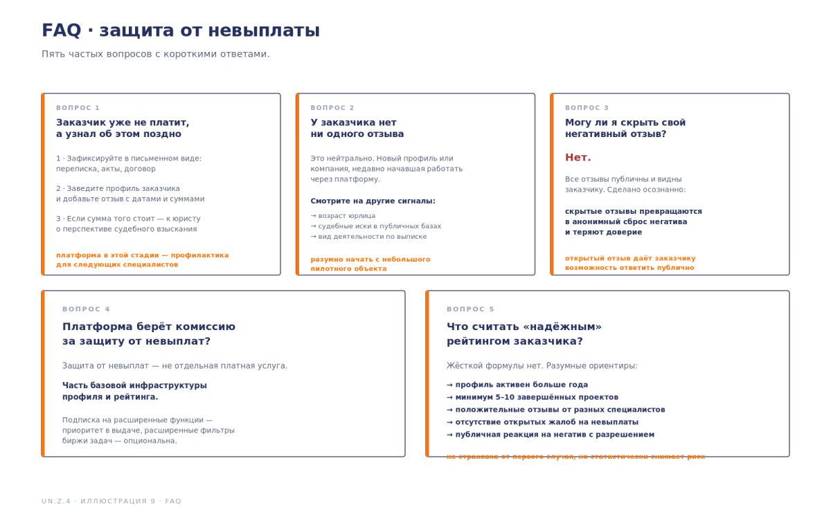 Как защититься от невыплаты на платформе ТутКонтроль — верификация заказчика, рейтинг и договор