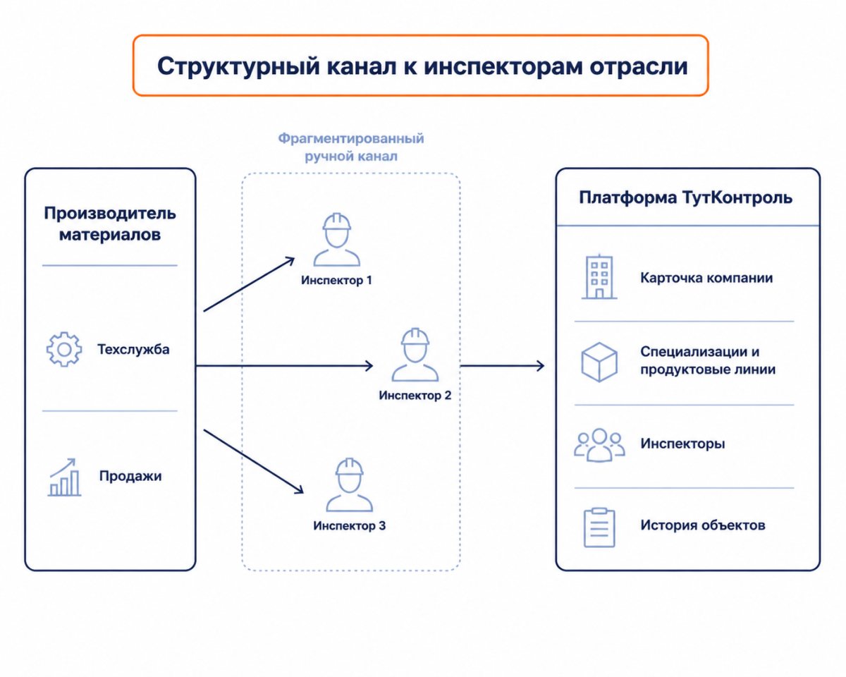 Рис. Структурированный рынок кадров