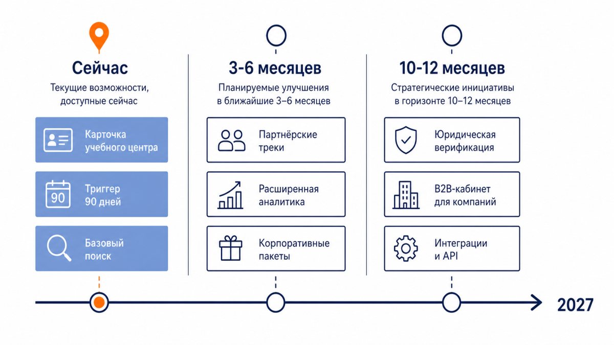 Рис. Роадмап функционала по этапам