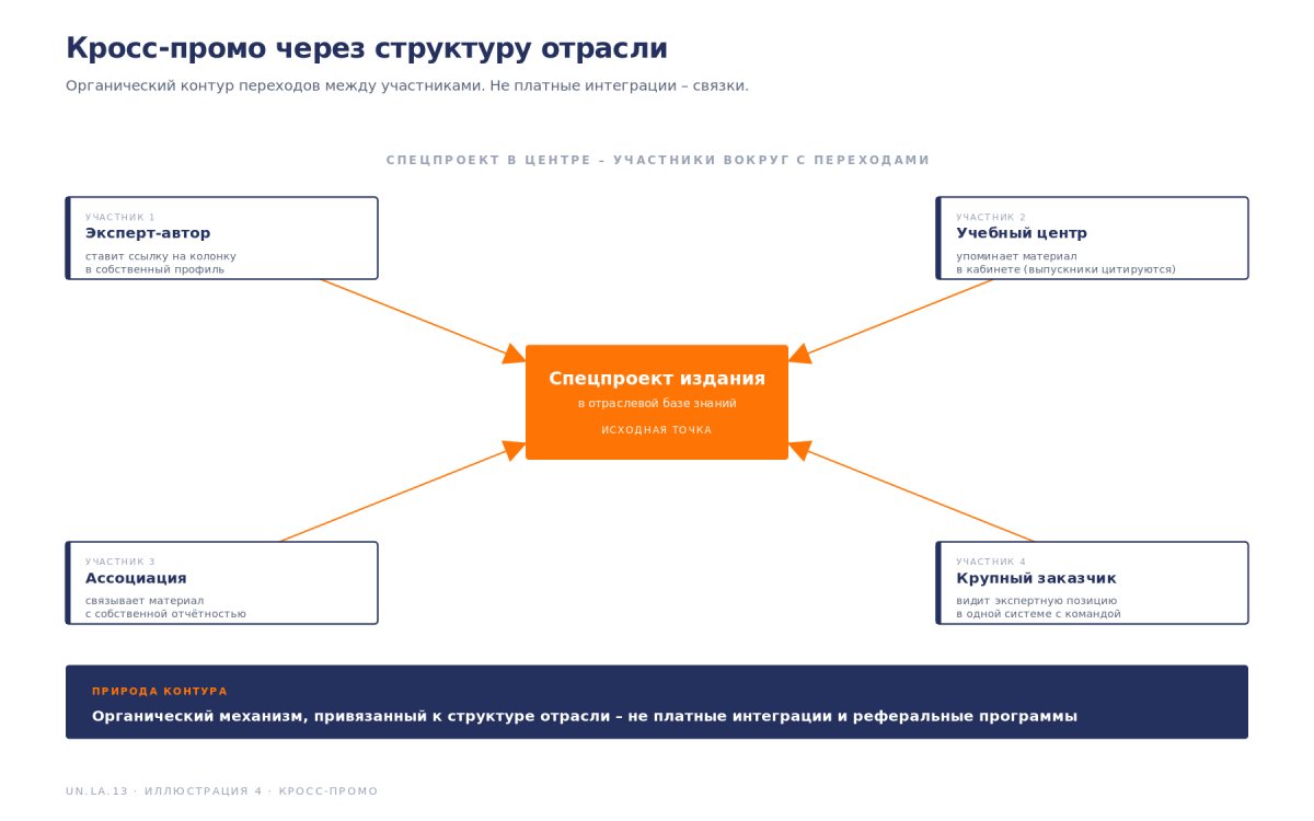 Рис. Кросс-промо
