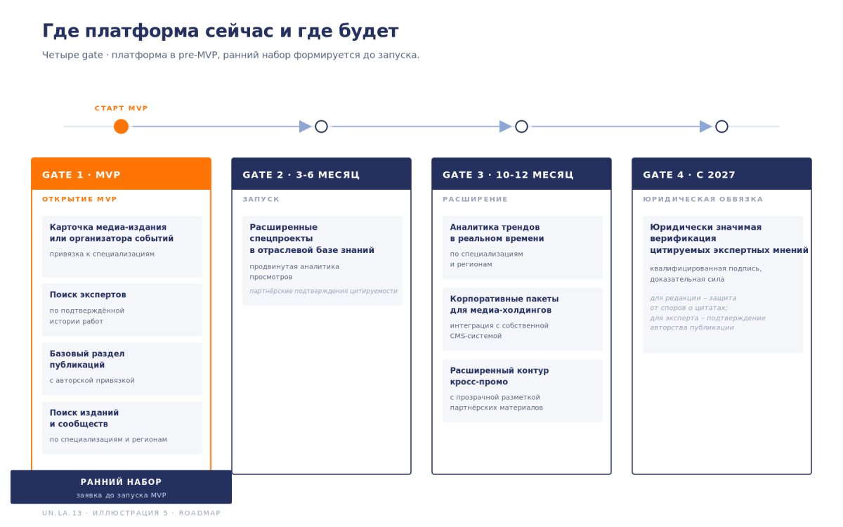 Рис. Роадмап функционала