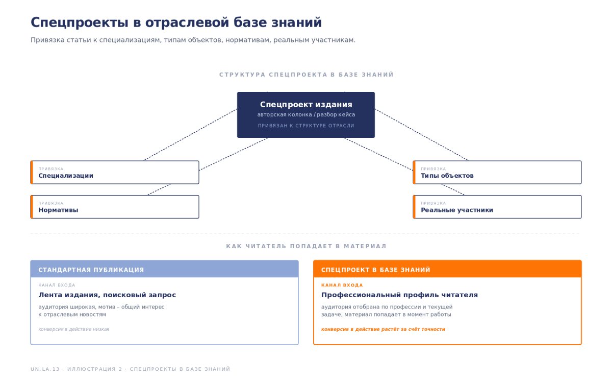 Рис. Спецпроекты