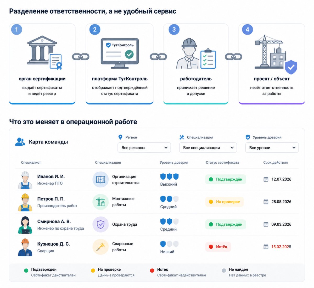Разделение ответственности