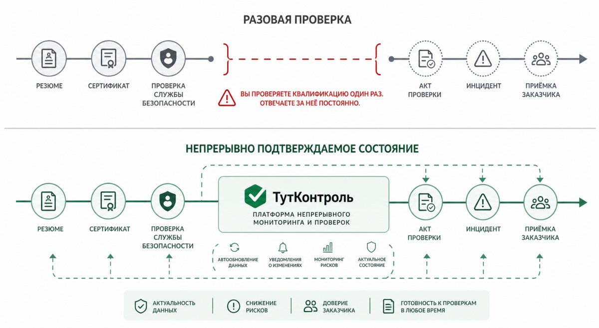 Разовая проверка или системный подход?
