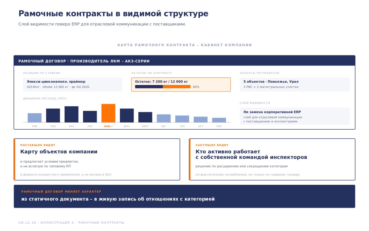 Рис. Контракты