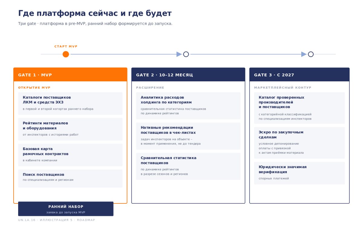 Рис. Роадмап функционала