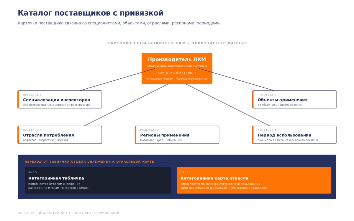 Рис. Каталог поставщиков