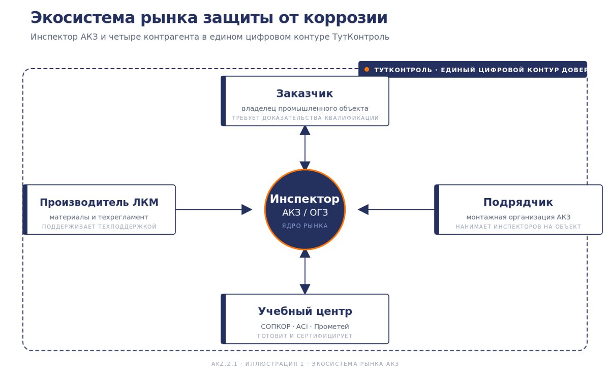 Рис. Участники рынка квалификации АКЗ