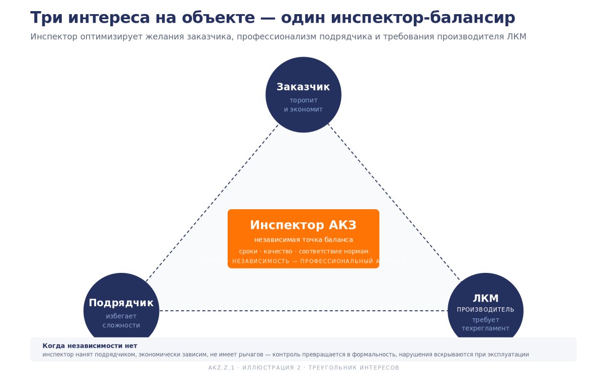Рис. На перекрестке требований