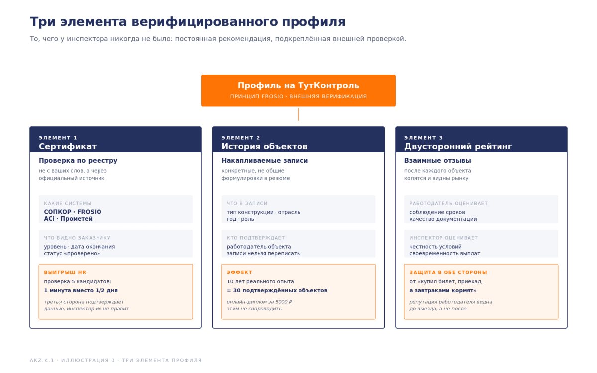 Рис. Три элемента профиля