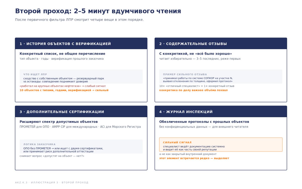 Как заказчик проверяет Вашу квалификацию — что он видит в профиле инспектора и в каком порядке