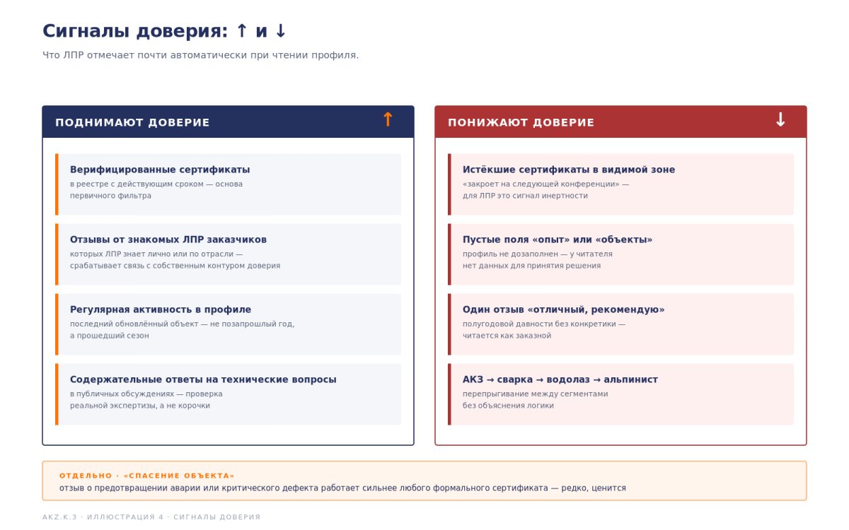 Рис. Сигналы доверия