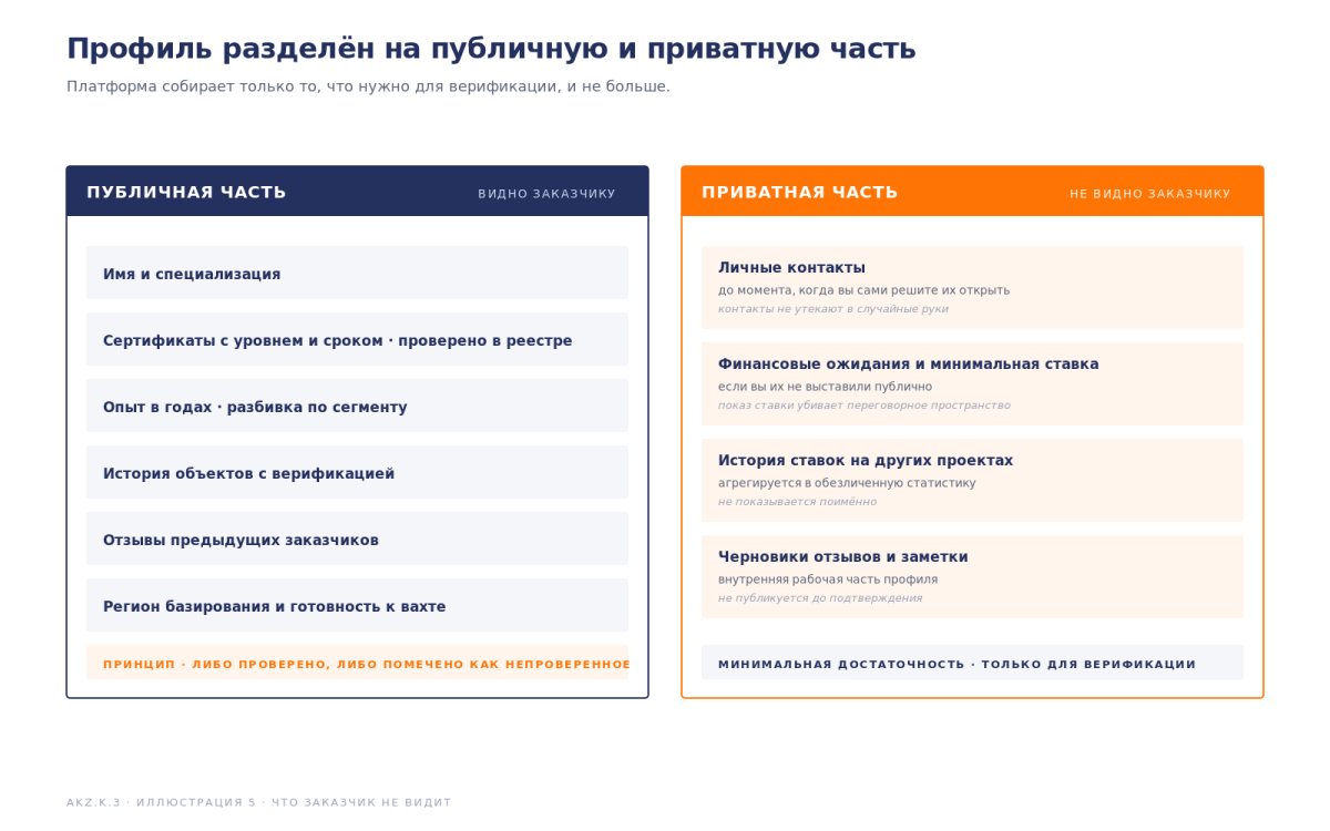 Рис. Что Заказчик НЕ видит