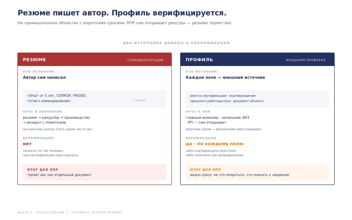 Рис. Резюме vs. Профиль
