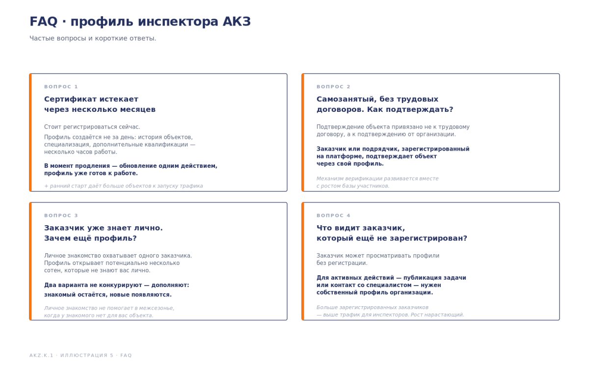 Как заказчик проверяет Вашу квалификацию — что он видит в профиле инспектора и в каком порядке