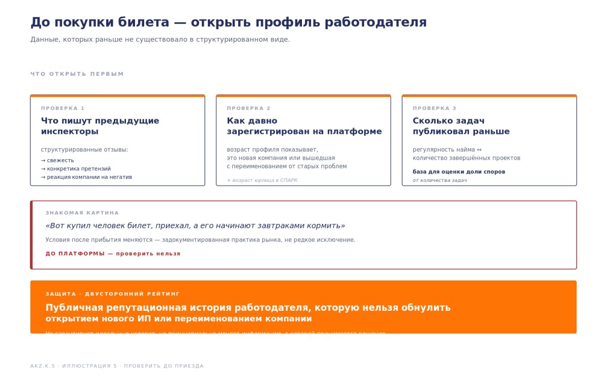Биржа задач — как инспектору АКЗ находить объекты в межсезонье