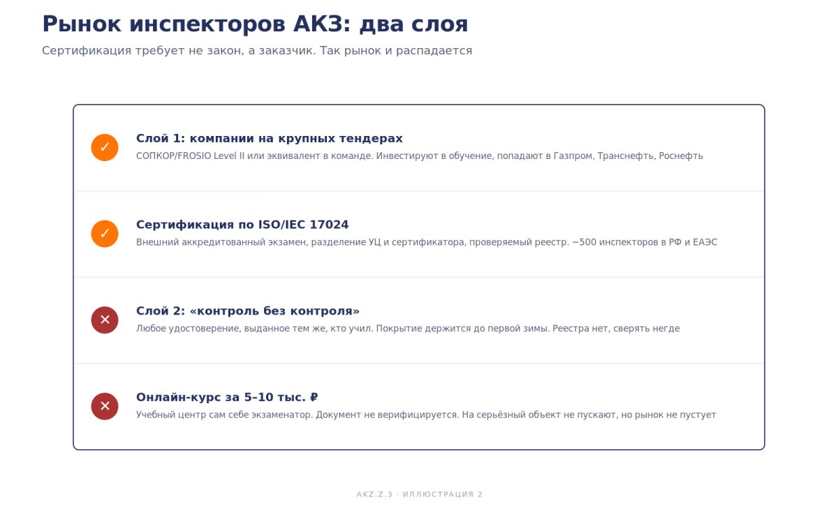 Рис. Рынок инспекторов АКЗ/ОГЗ