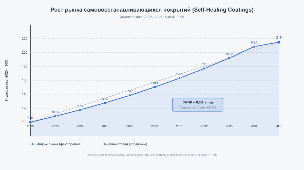 Самовосстанавливающиеся покрытия выходят из лаборатории в коммерческую практику