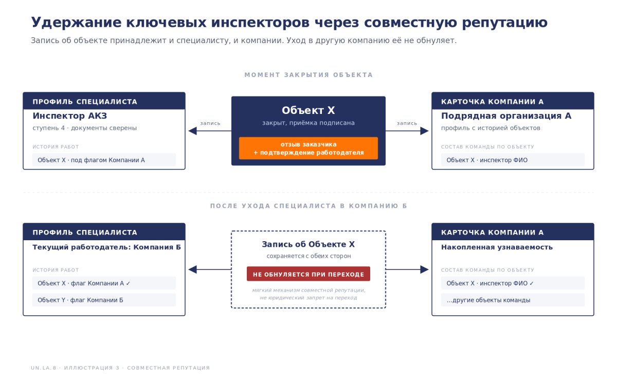 Рис. Одна репутация на двоих