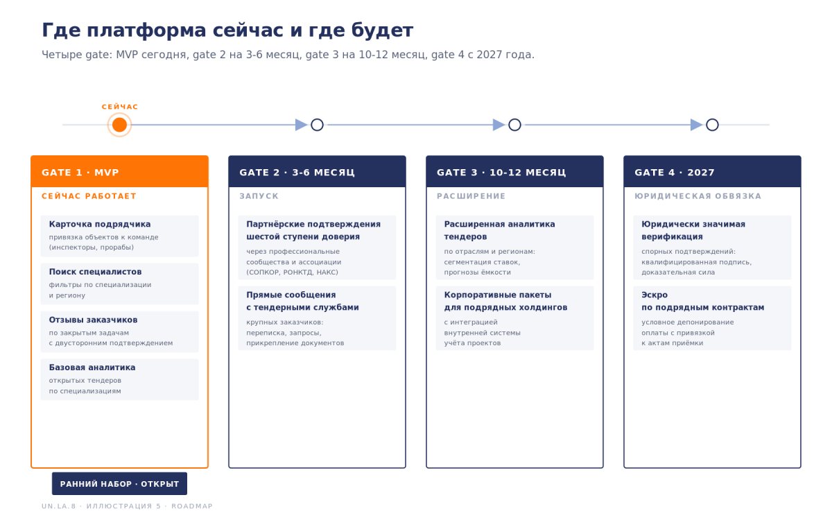 Рис. Роадмап внедрения функционала