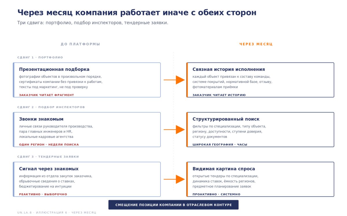 Рис. Изменения