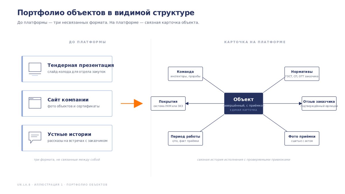 Рис. Портфолио