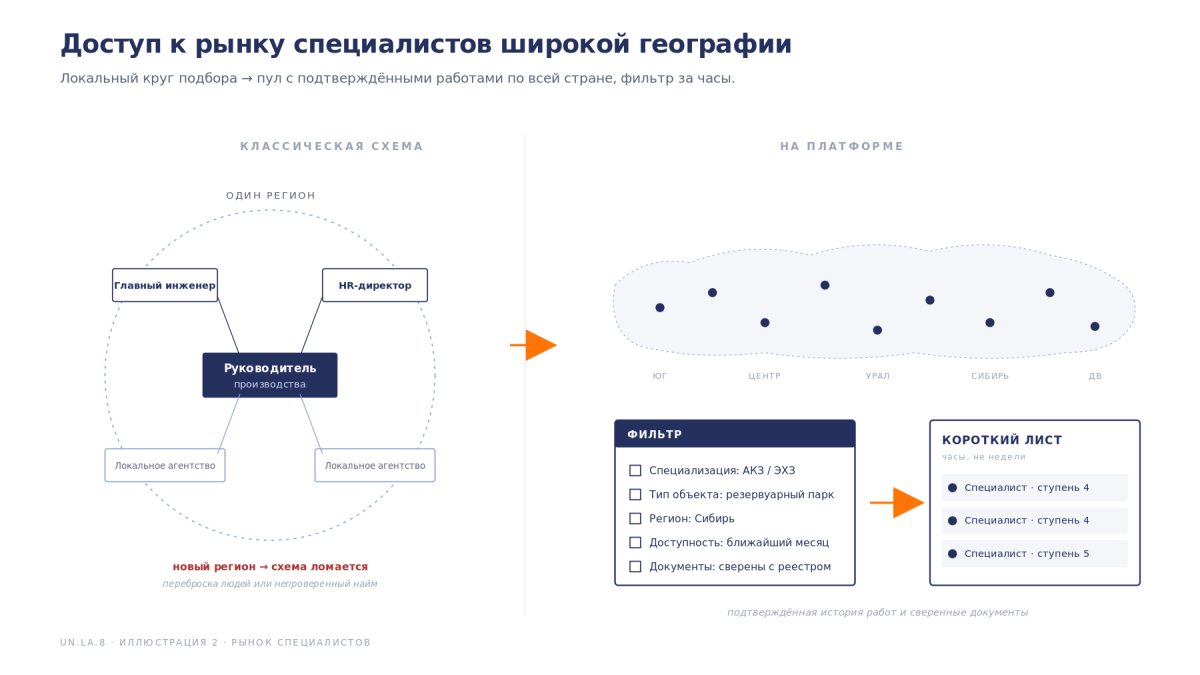 Рис. Доступ к рынку специалистов