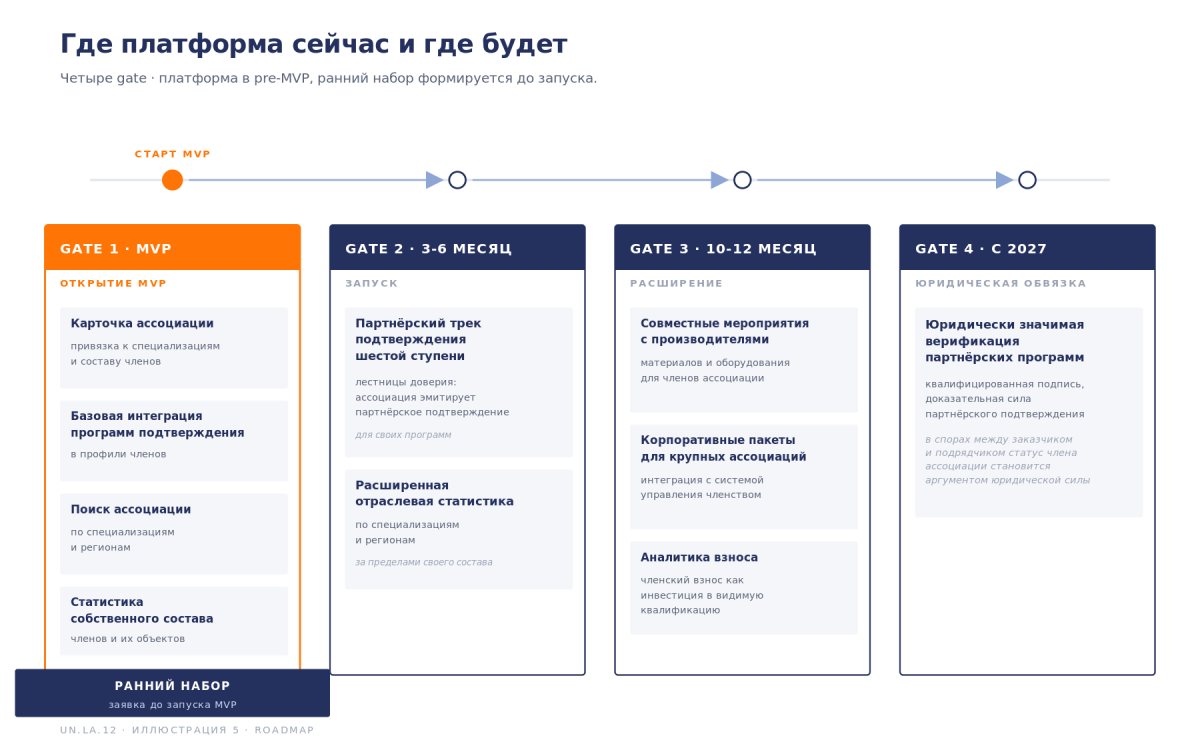 Рис. Когда что заработает
