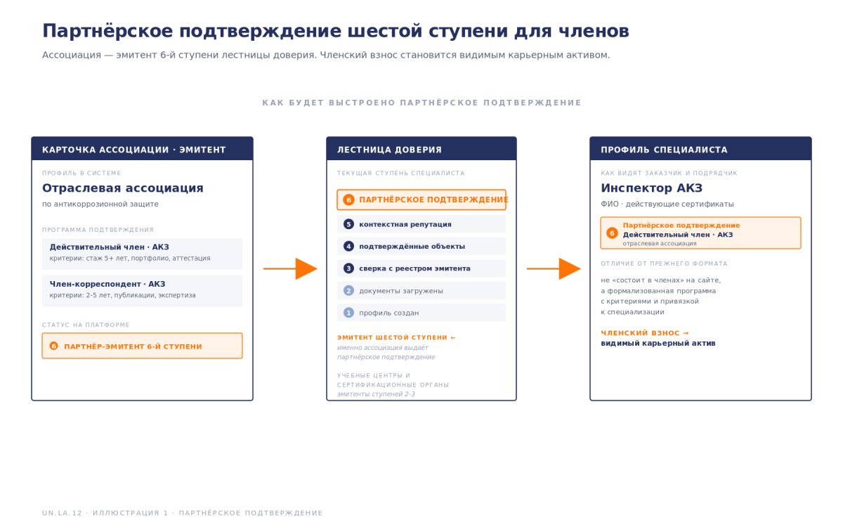 Рис. Подтверждение для членов ассоциации