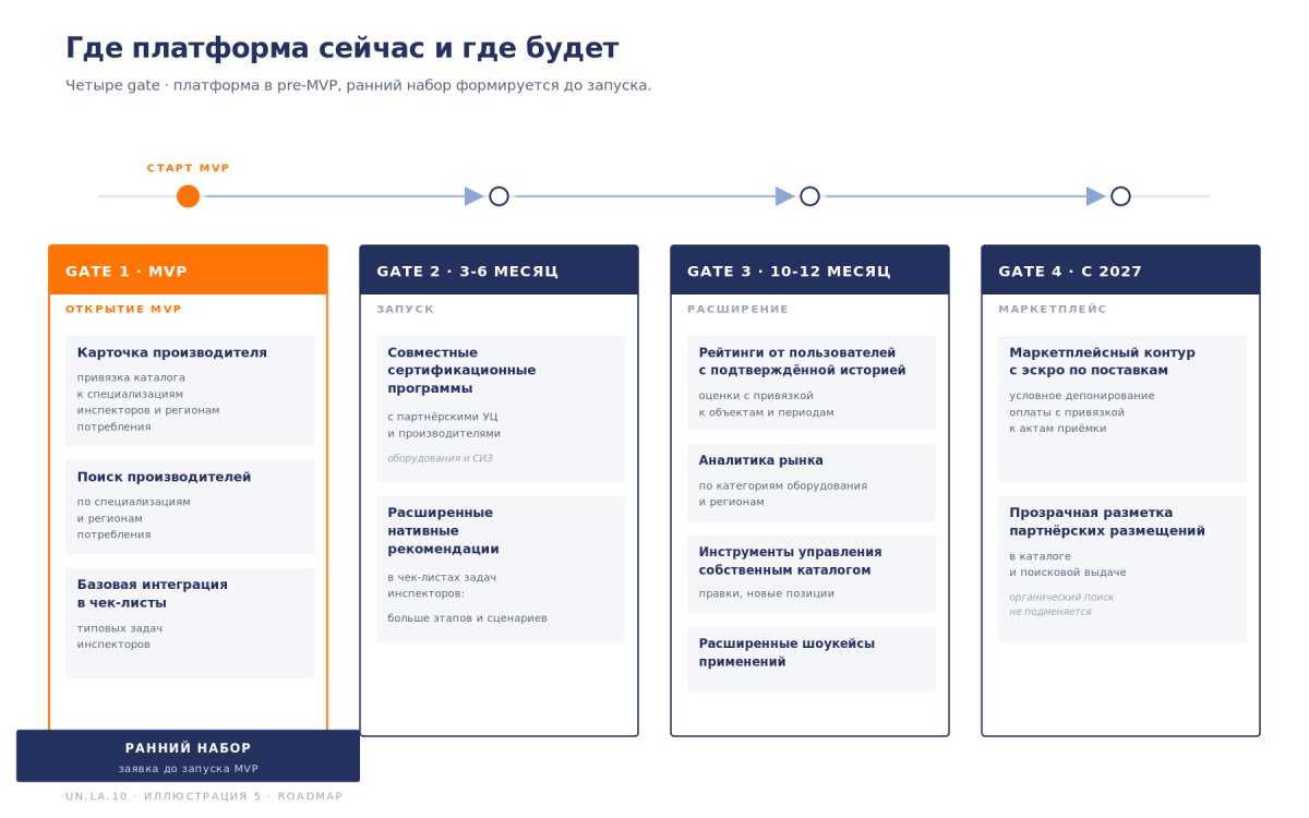 Рис. Роадмап функционала по этапам