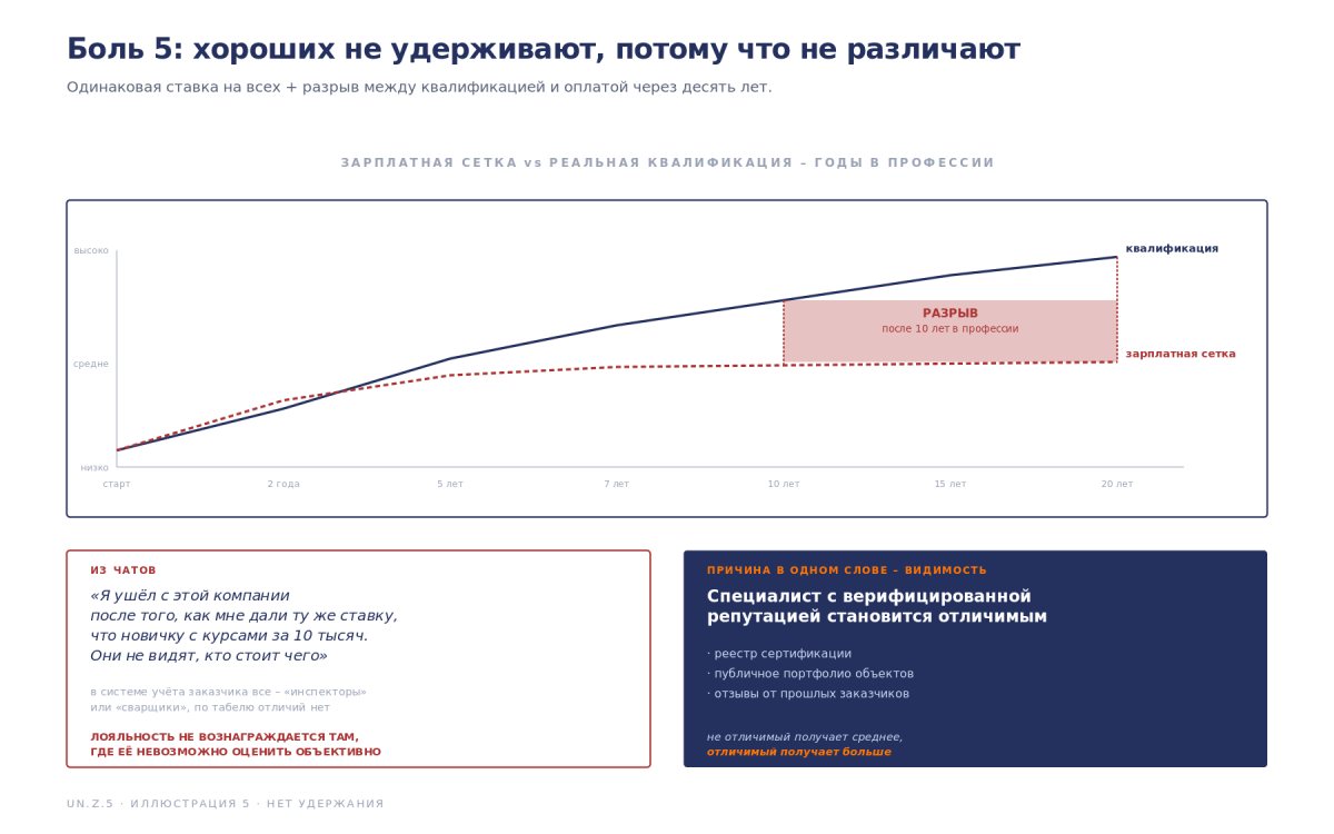 Рис. А как удерживать специалистов