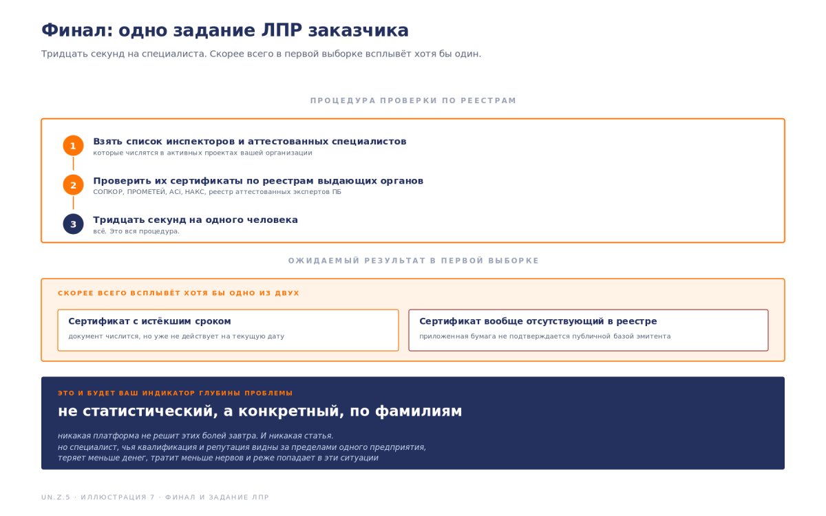 Рис. Чекап для ЛПР
